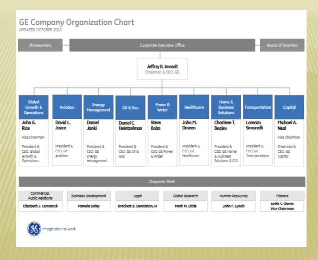 details about company ge philips and toshiba ge global growth and operations organization chart