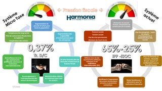 Diminution du pouvoir
d’achat, précarisation de
certains pan de la société.
Pour les entreprises, moins
de moyens
d’investissement et
administration très
lourde
Pour les fortunes et
rentiers, nécessité
d’avoir recours à l’
évitement voire la
fraude fiscales
taxes fastidieuses à
administrer pour les
institutions financières
Sentiment d’oppression
des acteurs économiques
entraine un pessimisme
cataleptique.
Défiance vis-à-vis des
représentants politiques
nationaux et des
institutions
internationales (EU)
Fracture sociale
Tension sociale
Etat de crise permanente
Dictature du Court terme
Augmentation du
pouvoir d’achat pour
toute la population
Augmentation des
capacités
d’investissement pour
les entreprises
les plus fortunés plus de
nécessité d’évitement et
évasion fiscale
Administration réduite
au minimum pour tout
les acteurs .
Encouragement à
l’entrepreneuriat des
acteurs économiques
Bienveillance vis-à-vis
des représentants
politiques nationaux et
institutions
internationales (EU)
Tempérance du long terme
Plus de concurrence fiscale intra-
européenne
Coopération des acteurs
www.micro-tax.org Harmonia.mita@gmail.com Luigi Chiavarini
7/3/2020
 