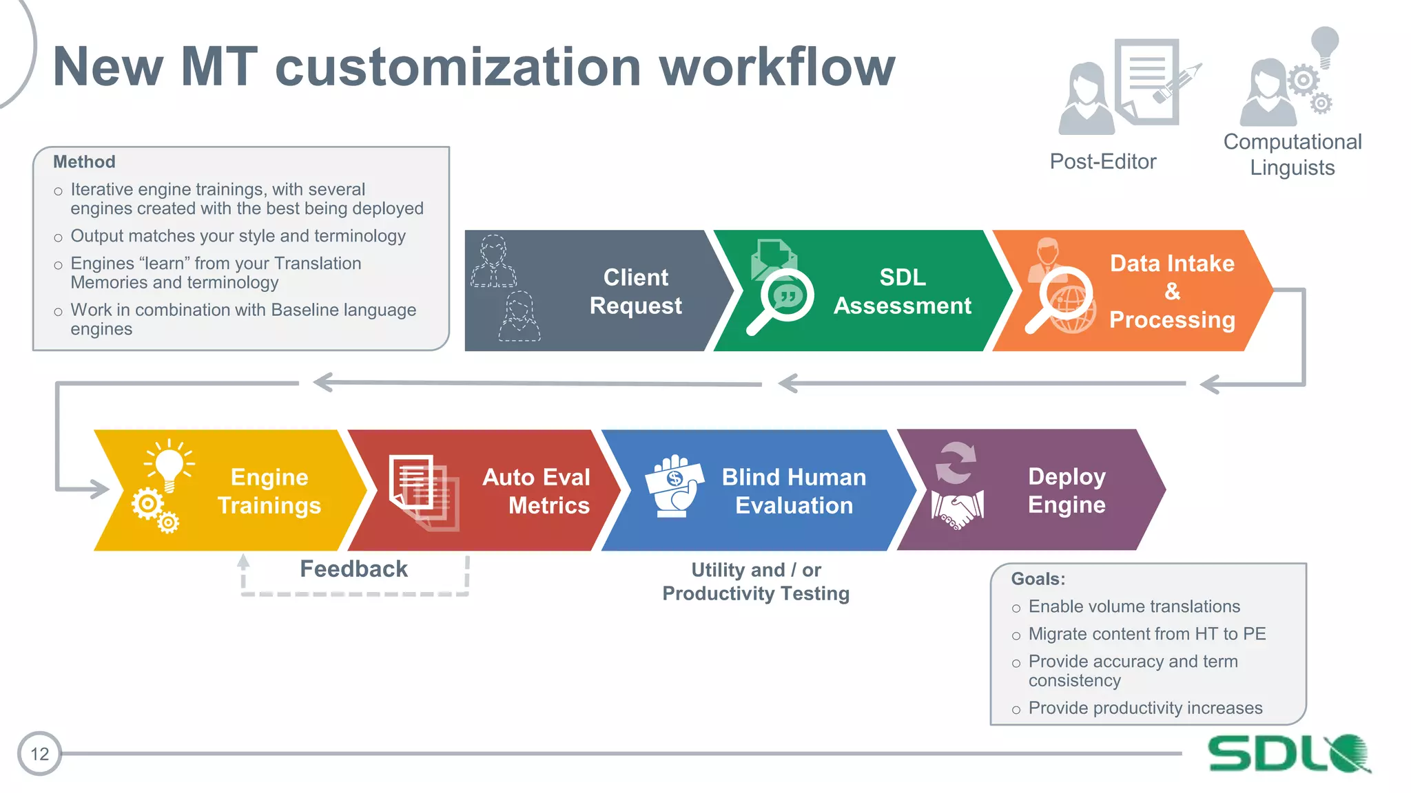 12
Goals:
o Enable volume translations
o Migrate content from HT to PE
o Provide accuracy and term
consistency
o Provide productivity increases
Feedback
New MT customization workflow
Utility and / or
Productivity Testing
SDL
Assessment
Client
Request
Engine
Trainings
Auto Eval
Metrics
Data Intake
&
Processing
Blind Human
Evaluation
Deploy
Engine
Method
o Iterative engine trainings, with several
engines created with the best being deployed
o Output matches your style and terminology
o Engines “learn” from your Translation
Memories and terminology
o Work in combination with Baseline language
engines
Post-Editor
Computational
Linguists
 