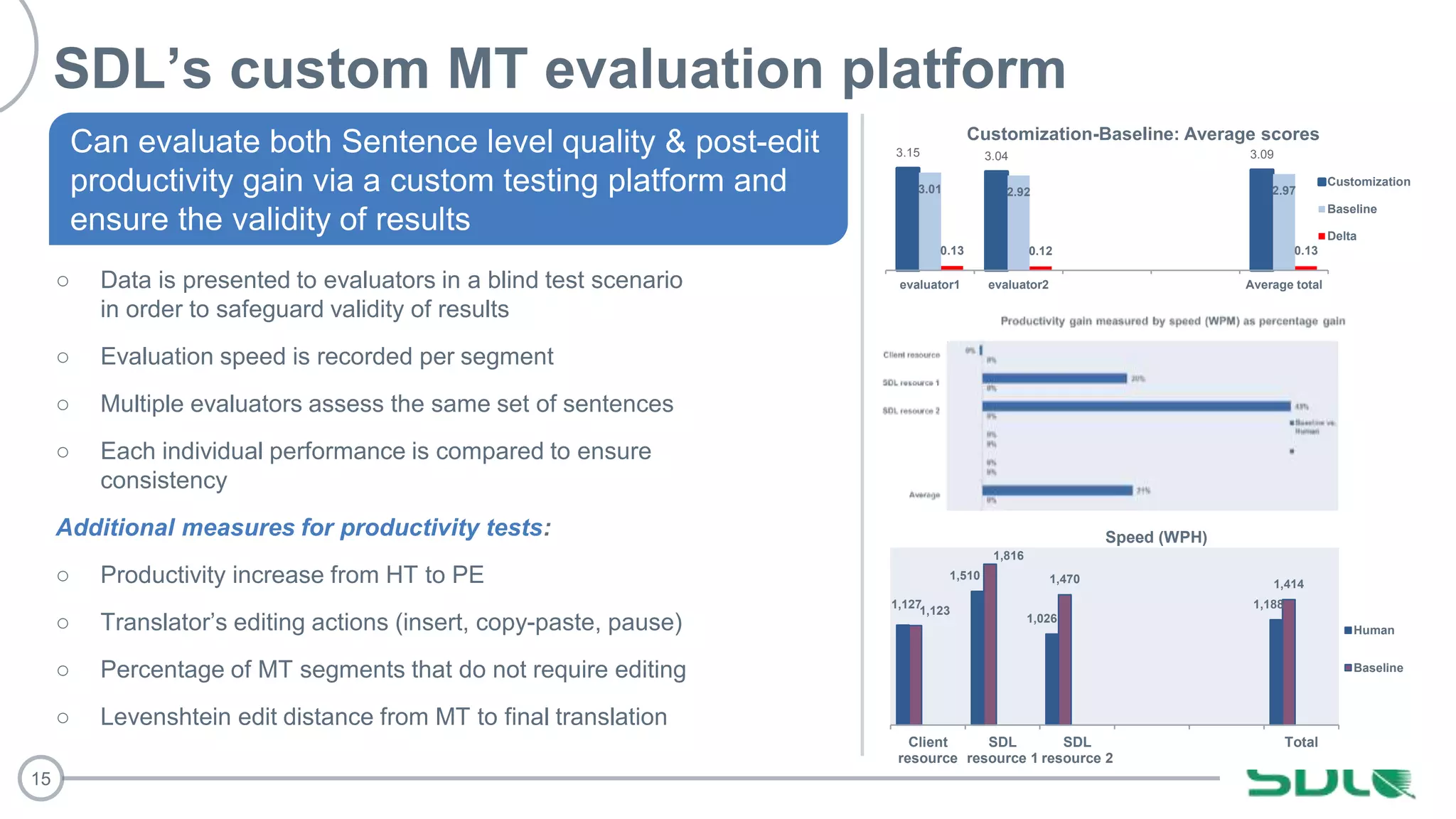 15
SDL’s custom MT evaluation platform
○ Data is presented to evaluators in a blind test scenario
in order to safeguard validity of results
○ Evaluation speed is recorded per segment
○ Multiple evaluators assess the same set of sentences
○ Each individual performance is compared to ensure
consistency
Additional measures for productivity tests:
○ Productivity increase from HT to PE
○ Translator’s editing actions (insert, copy-paste, pause)
○ Percentage of MT segments that do not require editing
○ Levenshtein edit distance from MT to final translation
1,127
1,510
1,026
1,188
1,123
1,816
1,470 1,414
Client
resource
SDL
resource 1
SDL
resource 2
Total
Speed (WPH)
Human
Baseline
Can evaluate both Sentence level quality & post-edit
productivity gain via a custom testing platform and
ensure the validity of results
3.15 3.04 3.09
3.01 2.92 2.97
0.13 0.12 0.13
evaluator1 evaluator2 Average total
Customization-Baseline: Average scores
Customization
Baseline
Delta
 