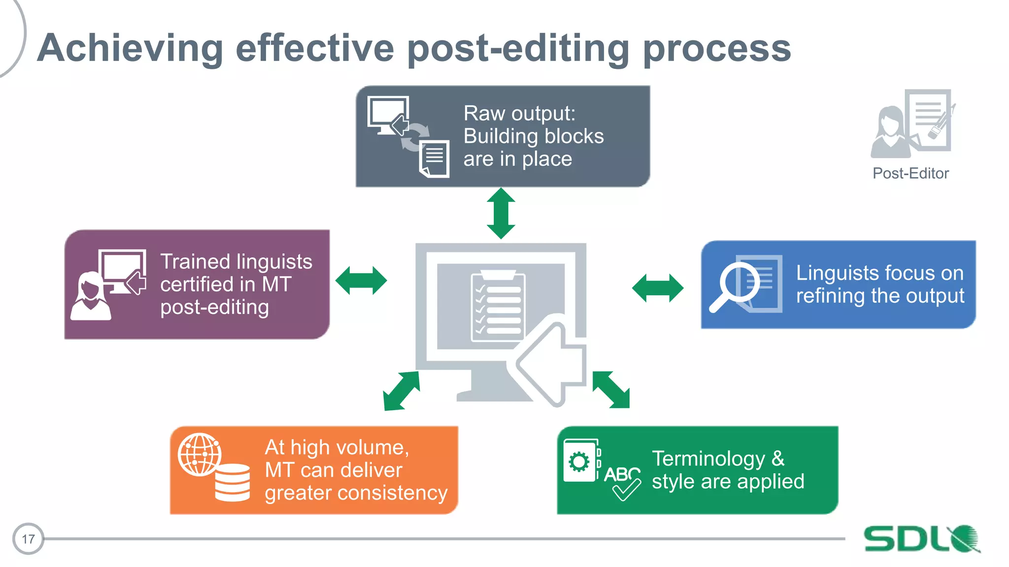 17
Achieving effective post-editing process
Raw output:
Building blocks
are in place
Linguists focus on
refining the output
Terminology &
style are applied
At high volume,
MT can deliver
greater consistency
Trained linguists
certified in MT
post-editing
Post-Editor
 