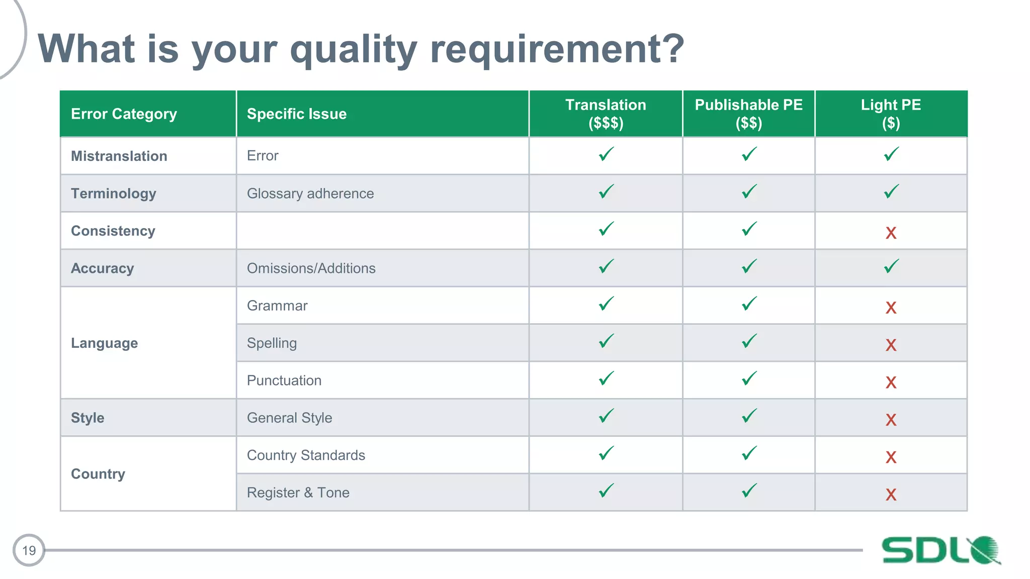 19
What is your quality requirement?
Error Category Specific Issue
Translation
($$$)
Publishable PE
($$)
Light PE
($)
Mistranslation Error   
Terminology Glossary adherence   
Consistency   x
Accuracy Omissions/Additions   
Language
Grammar   x
Spelling   x
Punctuation   x
Style General Style   x
Country
Country Standards   x
Register & Tone   x
 