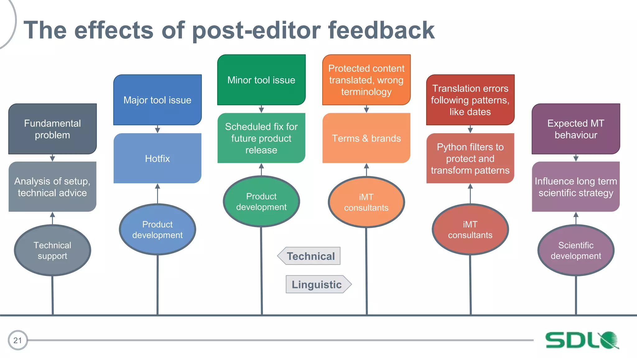 21
Technical
support
Product
development
Product
development
iMT
consultants
Scientific
development
Hotfix
Terms & brands
Python filters to
protect and
transform patterns
Fundamental
problem
Influence long term
scientific strategy
iMT
consultants
Scheduled fix for
future product
release
Analysis of setup,
technical advice
Major tool issue
Minor tool issue
Protected content
translated, wrong
terminology Translation errors
following patterns,
like dates
Expected MT
behaviour
Linguistic
Technical
The effects of post-editor feedback
 