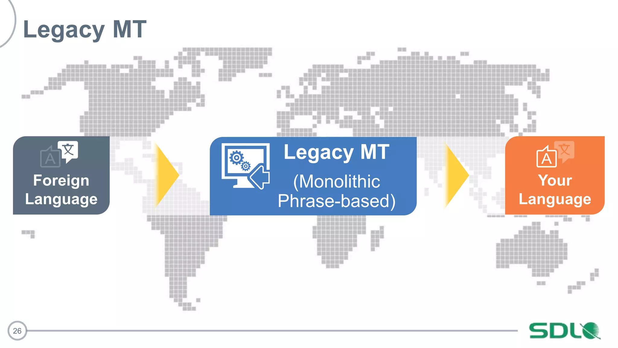 26
Legacy MT
Legacy MT
(Monolithic
Phrase-based)
Foreign
Language
Your
Language
 