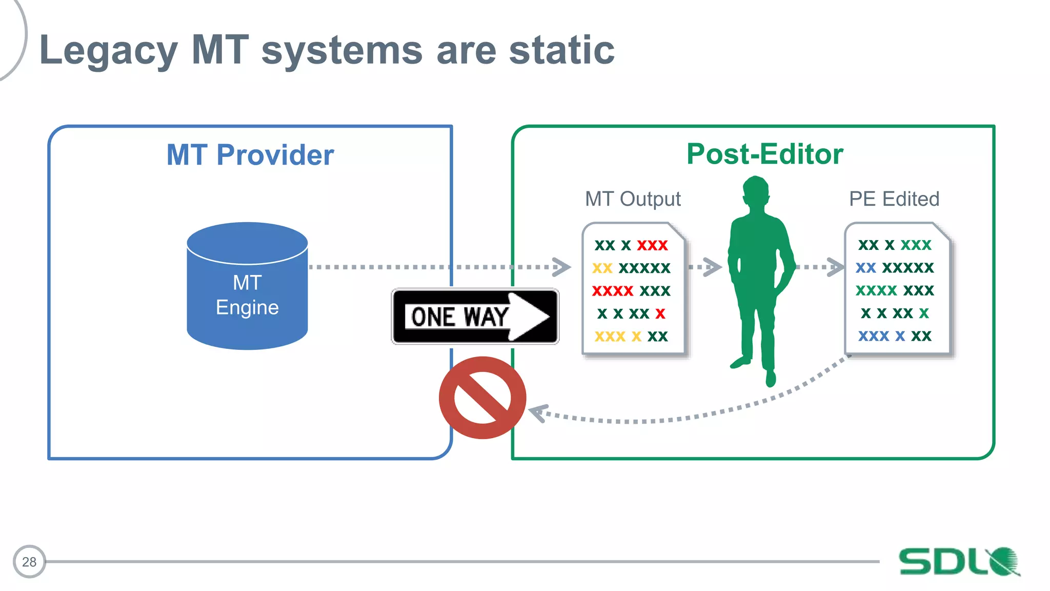 28
Legacy MT systems are static
MT Provider Post-Editor
MT
Engine
xx x xxx
xx xxxxx
xxxx xxx
x x xx x
xxx x xx
PE Edited
xx x xxx
xx xxxxx
xxxx xxx
x x xx x
xxx x xx
MT Output
 