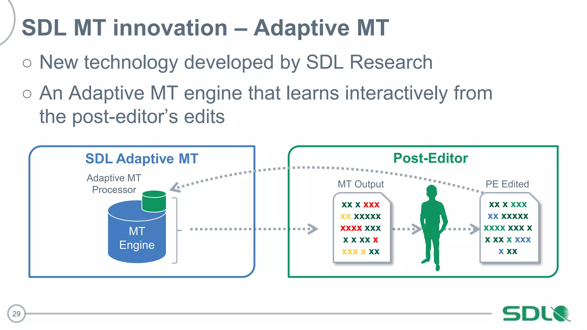 29
SDL MT innovation – Adaptive MT
○ New technology developed by SDL Research
○ An Adaptive MT engine that learns interactively from
the post-editor’s edits
SDL Adaptive MT Post-Editor
MT
Engine
Adaptive MT
Processor
xx x xxx
xx xxxxx
xxxx xxx x
x xx x xxx
x xx
PE Edited
xx x xxx
xx xxxxx
xxxx xxx
x x xx x
xxx x xx
MT Output
 