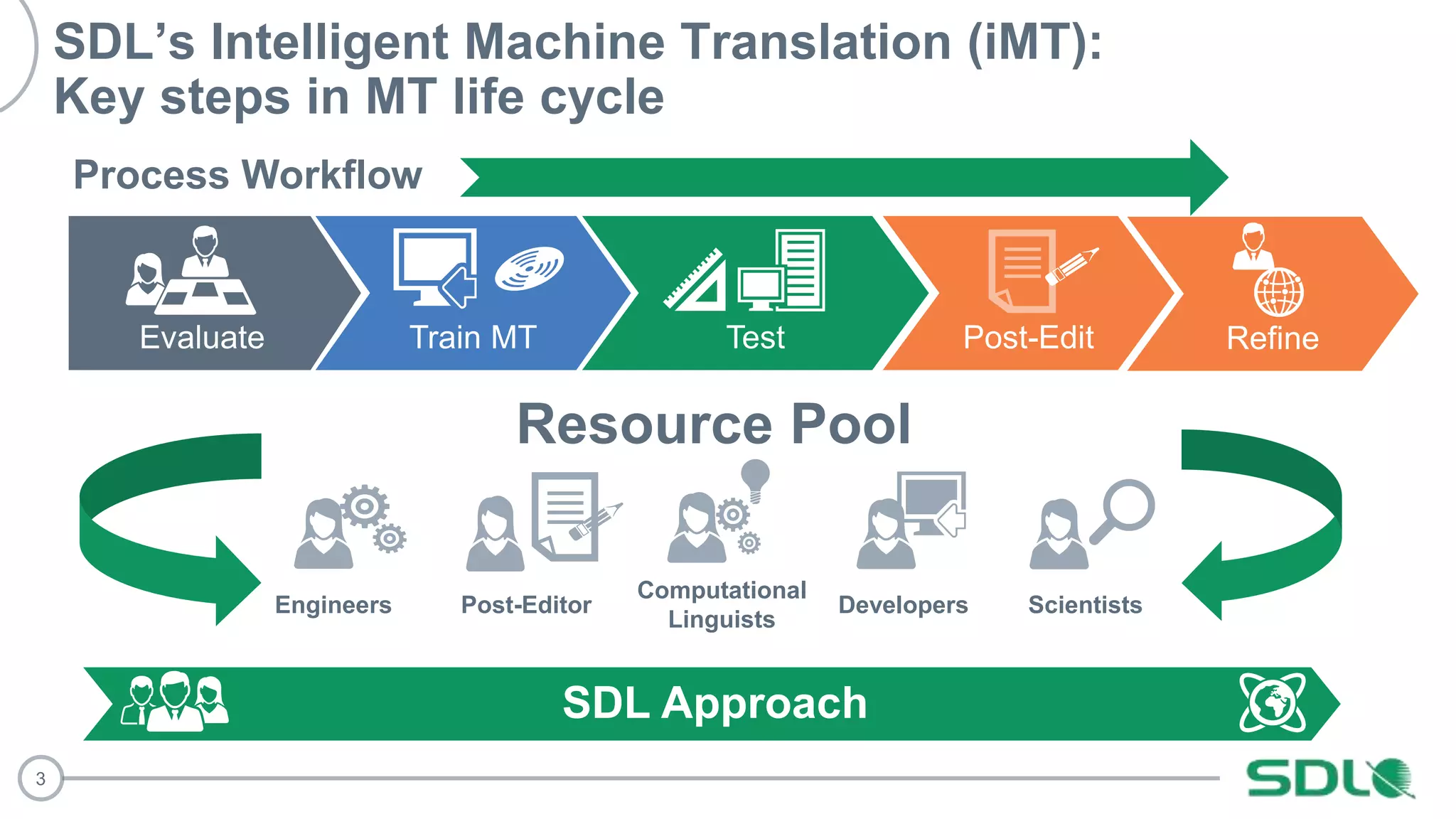 3
Post-Edit
SDL’s Intelligent Machine Translation (iMT):
Key steps in MT life cycle
Evaluate Train MT Test
SDL Approach
Refine
Engineers Developers ScientistsPost-Editor
Process Workflow
Resource Pool
Computational
Linguists
 