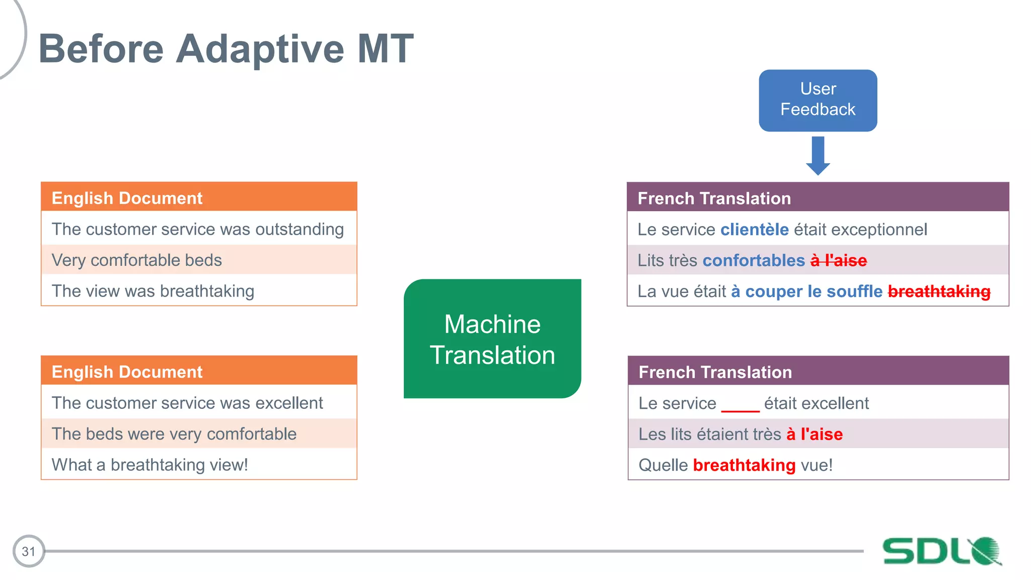31
French
Le service était exceptionnel
Lits très à l'aise
La vue était breathtaking
French Translation
Le service clientèle était exceptionnel
Lits très confortables à l'aise
La vue était à couper le souffle breathtaking
English Document
The customer service was outstanding
Very comfortable beds
The view was breathtaking
French Translation
Le service ____ était excellent
Les lits étaient très à l'aise
Quelle breathtaking vue!
User
Feedback
English Document
The customer service was excellent
The beds were very comfortable
What a breathtaking view!
Before Adaptive MT
Machine
Translation
 