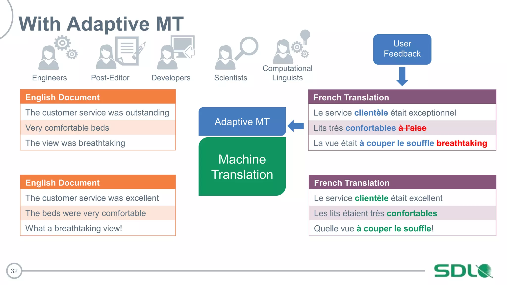 32
French
Le service était exceptionnel
Lits très à l'aise
La vue était breathtaking
French Translation
Le service clientèle était exceptionnel
Lits très confortables à l'aise
La vue était à couper le souffle breathtaking
English Document
The customer service was outstanding
Very comfortable beds
The view was breathtaking
French Translation
Le service clientèle était excellent
Les lits étaient très confortables
Quelle vue à couper le souffle!
User
Feedback
English Document
The customer service was excellent
The beds were very comfortable
What a breathtaking view!
Machine
Translation
Adaptive MT
Engineers Post-Editor Developers Scientists
Computational
Linguists
With Adaptive MT
 