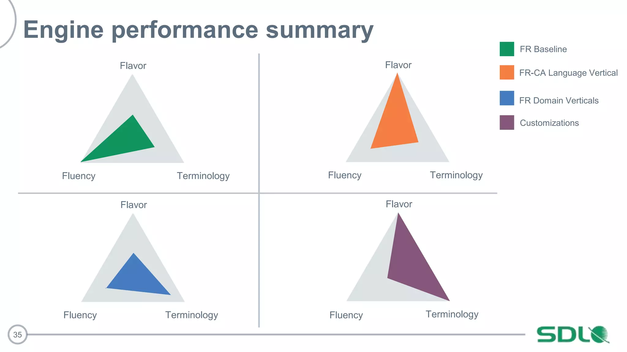 35
Engine performance summary
Flavor
TerminologyFluency
Flavor
TerminologyFluency
Flavor
TerminologyFluency
Flavor
TerminologyFluency
FR Baseline
FR-CA Language Vertical
FR Domain Verticals
Customizations
 