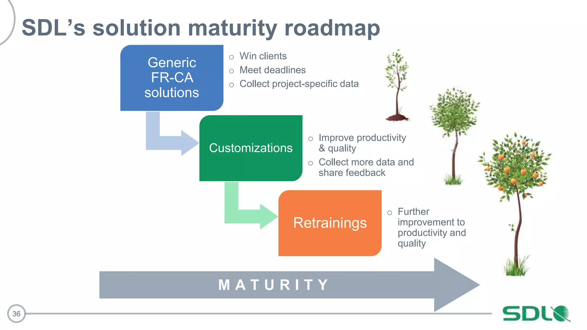 36
SDL’s solution maturity roadmap
Generic
FR-CA
solutions
o Win clients
o Meet deadlines
o Collect project-specific data
Customizations
o Improve productivity
& quality
o Collect more data and
share feedback
Retrainings
o Further
improvement to
productivity and
quality
M A T U R I T Y
 