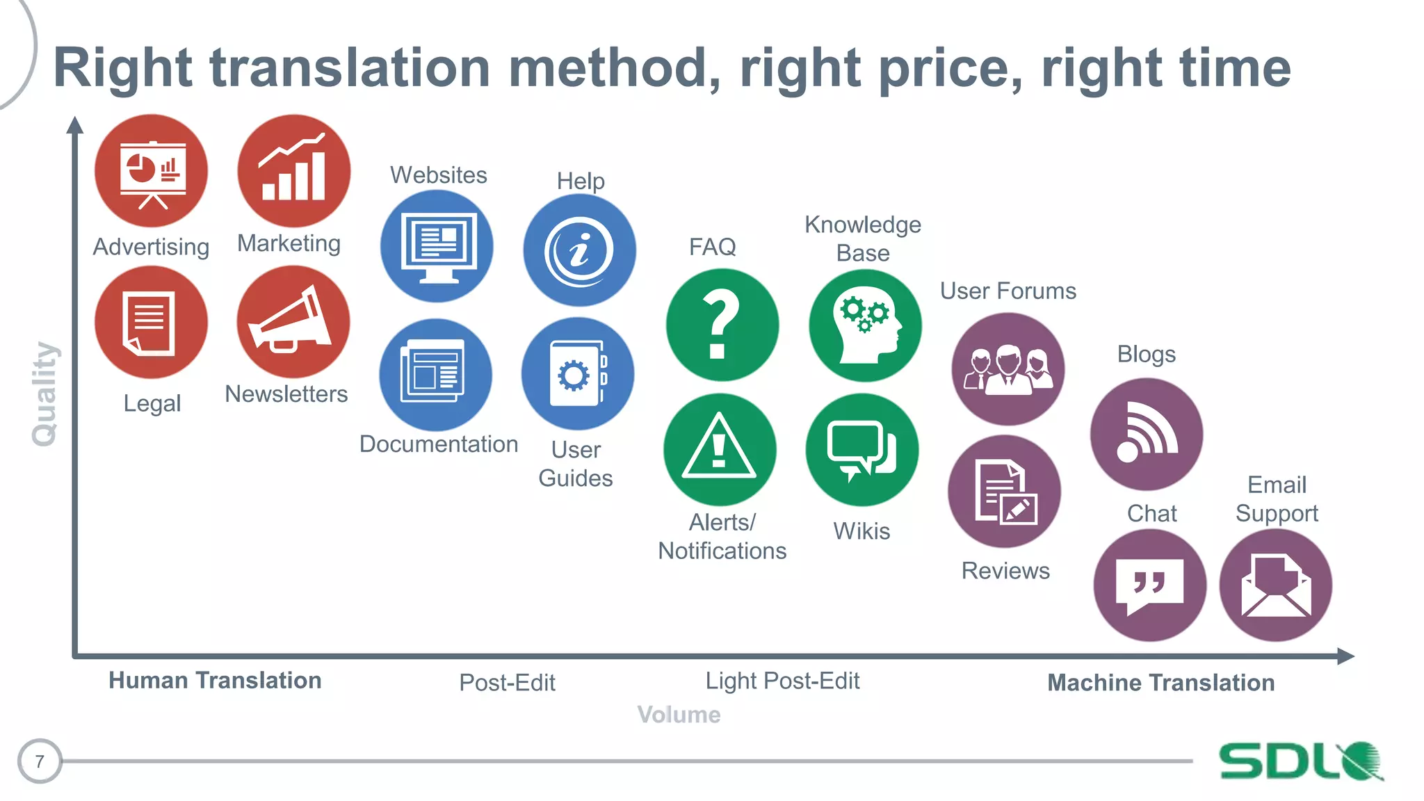7
Right translation method, right price, right time
Quality
Volume
Human Translation Machine Translation
Blogs
User Forums
Reviews
Chat
Email
Support
FAQ
Websites
Wikis
Knowledge
Base
Alerts/
Notifications
Help
User
Guides
Documentation
Post-Edit
Newsletters
Advertising Marketing
Legal
Light Post-Edit
 