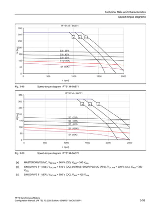 1FT6 Synchronous Motors
Configuration Manual, (PFT6), 10.2005 Edition, 6SN1197-0AD02-0BP1 3-59
Technical Data and Characteristics
Speed-torque diagrams
Fig. 3-49 Speed-torque diagram 1FT6134-6AB71
Fig. 3-50 Speed-torque diagram 1FT6134-6AC71
[a] MASTERDRIVES MC, VDC link = 540 V (DC), VMot = 340 Vrms
[b] SIMODRIVE 611 (UE), VDC link = 540 V (DC) and MASTERDRIVES MC (AFE), VDC link = 600 V (DC), VMot = 380
Vrms
[c] SIMODRIVE 611 (ER), VDC link = 600 V (DC), VMot = 425 Vrms
 