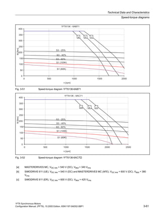 1FT6 Synchronous Motors
Configuration Manual, (PFT6), 10.2005 Edition, 6SN1197-0AD02-0BP1 3-61
Technical Data and Characteristics
Speed-torque diagrams
Fig. 3-51 Speed-torque diagram 1FT6136-6AB71
Fig. 3-52 Speed-torque diagram 1FT6136-6AC7
[a] MASTERDRIVES MC, VDC link = 540 V (DC), VMot = 340 Vrms
[b] SIMODRIVE 611 (UE), VDC link = 540 V (DC) and MASTERDRIVES MC (AFE), VDC link = 600 V (DC), VMot = 380
Vrms
[c] SIMODRIVE 611 (ER), VDC link = 600 V (DC), VMot = 425 Vrms
 
