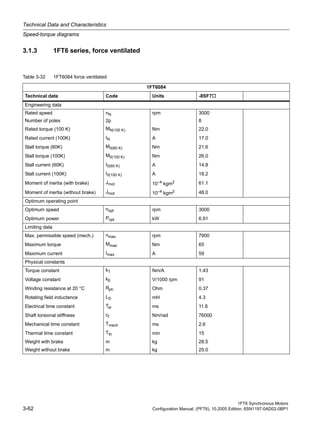 Technical Data and Characteristics
Speed-torque diagrams
1FT6 Synchronous Motors
3-62 Configuration Manual, (PFT6), 10.2005 Edition, 6SN1197-0AD02-0BP1
3.1.3 1FT6 series, force ventilated
Table 3-32 1FT6084 force ventilated
1FT6084
Technical data Code Units -8SF7
Engineering data
Rated speed nN rpm 3000
Number of poles 2p 8
Rated torque (100 K) MN(100 K) Nm 22.0
Rated current (100K) IN A 17.0
Stall torque (60K) M0(60 K) Nm 21.6
Stall torque (100K) M0(100 K) Nm 26.0
Stall current (60K) I0(60 K) A 14.8
Stall current (100K) I0(100 K) A 18.2
Moment of inertia (with brake) Jmot 10–4
kgm2 61.1
Moment of inertia (without brake) Jmot 10–4 kgm2 48.0
Optimum operating point
Optimum speed nopt rpm 3000
Optimum power Popt kW 6.91
Limiting data
Max. permissible speed (mech.) nmax rpm 7900
Maximum torque Mmax Nm 65
Maximum current Imax A 59
Physical constants
Torque constant kT Nm/A 1.43
Voltage constant kE V/1000 rpm 91
Winding resistance at 20 °C Rph Ohm 0.37
Rotating field inductance LD mH 4.3
Electrical time constant Tel ms 11.6
Shaft torsional stiffness ct Nm/rad 76000
Mechanical time constant Tmech ms 2.6
Thermal time constant Tth min 15
Weight with brake m kg 28.5
Weight without brake m kg 25.0
 