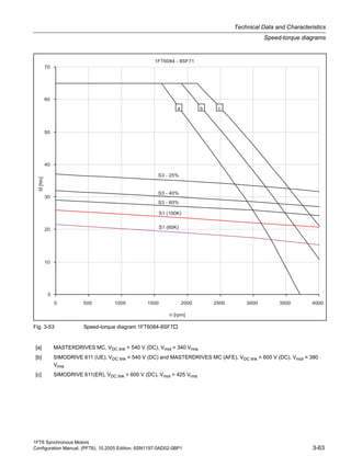 1FT6 Synchronous Motors
Configuration Manual, (PFT6), 10.2005 Edition, 6SN1197-0AD02-0BP1 3-63
Technical Data and Characteristics
Speed-torque diagrams
Fig. 3-53 Speed-torque diagram 1FT6084-8SF7
[a] MASTERDRIVES MC, VDC link = 540 V (DC), Vmot = 340 Vrms
[b] SIMODRIVE 611 (UE), VDC link = 540 V (DC) and MASTERDRIVES MC (AFE), VDC link = 600 V (DC), Vmot = 380
Vrms
[c] SIMODRIVE 611(ER), VDC link = 600 V (DC), Vmot = 425 Vrms
 