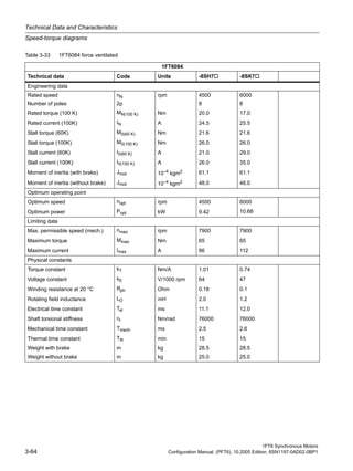 Technical Data and Characteristics
Speed-torque diagrams
1FT6 Synchronous Motors
3-64 Configuration Manual, (PFT6), 10.2005 Edition, 6SN1197-0AD02-0BP1
Table 3-33 1FT6084 force ventilated
1FT6084
Technical data Code Units -8SH7 -8SK7
Engineering data
Rated speed nN rpm 4500 6000
Number of poles 2p 8 8
Rated torque (100 K) MN(100 K) Nm 20.0 17.0
Rated current (100K) IN A 24.5 25.5
Stall torque (60K) M0(60 K) Nm 21.6 21.6
Stall torque (100K) M0(100 K) Nm 26.0 26.0
Stall current (60K) I0(60 K) A 21.0 29.0
Stall current (100K) I0(100 K) A 26.0 35.0
Moment of inertia (with brake) Jmot 10–4 kgm2 61.1 61.1
Moment of inertia (without brake) Jmot 10–4
kgm2 48.0 48.0
Optimum operating point
Optimum speed nopt rpm 4500 6000
Optimum power Popt kW 9.42 10.68
Limiting data
Max. permissible speed (mech.) nmax rpm 7900 7900
Maximum torque Mmax Nm 65 65
Maximum current Imax A 86 112
Physical constants
Torque constant kT Nm/A 1.01 0.74
Voltage constant kE V/1000 rpm 64 47
Winding resistance at 20 °C Rph Ohm 0.18 0.1
Rotating field inductance LD mH 2.0 1.2
Electrical time constant Tel ms 11.1 12.0
Shaft torsional stiffness ct Nm/rad 76000 76000
Mechanical time constant Tmech ms 2.5 2.6
Thermal time constant Tth min 15 15
Weight with brake m kg 28.5 28.5
Weight without brake m kg 25.0 25.0
 