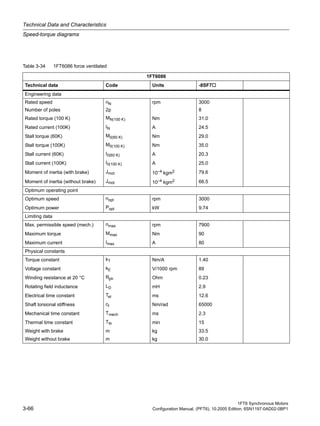 Technical Data and Characteristics
Speed-torque diagrams
1FT6 Synchronous Motors
3-66 Configuration Manual, (PFT6), 10.2005 Edition, 6SN1197-0AD02-0BP1
Table 3-34 1FT6086 force ventilated
1FT6086
Technical data Code Units -8SF7
Engineering data
Rated speed nN rpm 3000
Number of poles 2p 8
Rated torque (100 K) MN(100 K) Nm 31.0
Rated current (100K) IN A 24.5
Stall torque (60K) M0(60 K) Nm 29.0
Stall torque (100K) M0(100 K) Nm 35.0
Stall current (60K) I0(60 K) A 20.3
Stall current (100K) I0(100 K) A 25.0
Moment of inertia (with brake) Jmot 10–4 kgm2 79.6
Moment of inertia (without brake) Jmot 10–4
kgm2 66.5
Optimum operating point
Optimum speed nopt rpm 3000
Optimum power Popt kW 9.74
Limiting data
Max. permissible speed (mech.) nmax rpm 7900
Maximum torque Mmax Nm 90
Maximum current Imax A 80
Physical constants
Torque constant kT Nm/A 1.40
Voltage constant kE V/1000 rpm 89
Winding resistance at 20 °C Rph Ohm 0.23
Rotating field inductance LD mH 2.9
Electrical time constant Tel ms 12.6
Shaft torsional stiffness ct Nm/rad 65000
Mechanical time constant Tmech ms 2.3
Thermal time constant Tth min 15
Weight with brake m kg 33.5
Weight without brake m kg 30.0
 