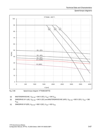 1FT6 Synchronous Motors
Configuration Manual, (PFT6), 10.2005 Edition, 6SN1197-0AD02-0BP1 3-67
Technical Data and Characteristics
Speed-torque diagrams
Fig. 3-56 Speed-torque diagram 1FT6086-8SF7
[a] MASTERDRIVES MC, VDC link = 540 V (DC), Vmot = 340 Vrms
[b] SIMODRIVE 611 (UE), VDC link = 540 V (DC) and MASTERDRIVES MC (AFE), VDC link = 600 V (DC), Vmot = 380
Vrms
[c] SIMODRIVE 611(ER), VDC link = 600 V (DC), Vmot = 425 Vrms
 