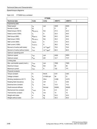 Technical Data and Characteristics
Speed-torque diagrams
1FT6 Synchronous Motors
3-68 Configuration Manual, (PFT6), 10.2005 Edition, 6SN1197-0AD02-0BP1
Table 3-35 1FT6086 force ventilated
1FT6086
Technical data Code Units -8SH7 -8SK7
Engineering data
Rated speed nN rpm 4500 6000
Number of poles 2p 8 8
Rated torque (100 K) MN(100 K) Nm 27.0 22.0
Rated current (100K) IN A 32.0 29.0
Stall torque (60K) M0(60 K) Nm 29.0 29.0
Stall torque (100K) M0(100 K) Nm 35.0 35.0
Stall current (60K) I0(60 K) A 31.0 35.0
Stall current (100K) I0(100 K) A 38.0 44.0
Moment of inertia (with brake) Jmot 10–4 kgm2 79.6 79.6
Moment of inertia (without brake) Jmot 10–4
kgm2 66.5 66.5
Optimum operating point
Optimum speed nopt rpm 4500 5800
Optimum power Popt kW 12.7 14.0
Limiting data
Max. permissible speed (mech.) nmax rpm 7900 7900
Maximum torque Mmax Nm 90 90
Maximum current Imax A 122 141
Physical constants
Torque constant kT Nm/A 0.91 0.80
Voltage constant kE V/1000 rpm 58 51
Winding resistance at 20 °C Rph Ohm 0.096 0.072
Rotating field inductance LD mH 1.3 0.95
Electrical time constant Tel ms 13.5 13.2
Shaft torsional stiffness ct Nm/rad 65000 65000
Mechanical time constant Tmech ms 2.3 2.2
Thermal time constant Tth min 15 15
Weight with brake m kg 33.5 33.5
Weight without brake m kg 30.0 30.0
 