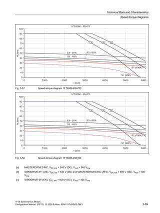 1FT6 Synchronous Motors
Configuration Manual, (PFT6), 10.2005 Edition, 6SN1197-0AD02-0BP1 3-69
Technical Data and Characteristics
Speed-torque diagrams
Fig. 3-57 Speed-torque diagram 1FT6086-8SH7
Fig. 3-58 Speed-torque diagram 1FT6086-8SK7
[a] MASTERDRIVES MC, VDC link = 540 V (DC), Vmot = 340 Vrms
[b] SIMODRIVE 611 (UE), VDC link = 540 V (DC) and MASTERDRIVES MC (AFE), VDC link = 600 V (DC), Vmot = 380
Vrms
[c] SIMODRIVE 611(ER), VDC link = 600 V (DC), Vmot = 425 Vrms
 