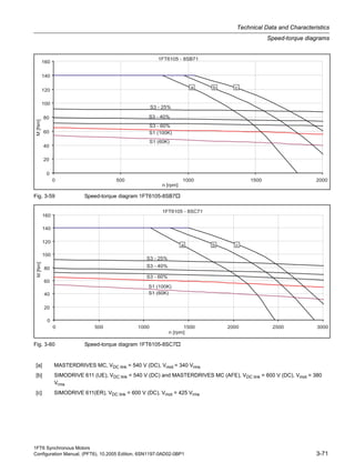 1FT6 Synchronous Motors
Configuration Manual, (PFT6), 10.2005 Edition, 6SN1197-0AD02-0BP1 3-71
Technical Data and Characteristics
Speed-torque diagrams
Fig. 3-59 Speed-torque diagram 1FT6105-8SB7
Fig. 3-60 Speed-torque diagram 1FT6105-8SC7
[a] MASTERDRIVES MC, VDC link = 540 V (DC), Vmot = 340 Vrms
[b] SIMODRIVE 611 (UE), VDC link = 540 V (DC) and MASTERDRIVES MC (AFE), VDC link = 600 V (DC), Vmot = 380
Vrms
[c] SIMODRIVE 611(ER), VDC link = 600 V (DC), Vmot = 425 Vrms
 