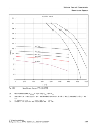 1FT6 Synchronous Motors
Configuration Manual, (PFT6), 10.2005 Edition, 6SN1197-0AD02-0BP1 3-77
Technical Data and Characteristics
Speed-torque diagrams
Fig. 3-65 Speed-torque diagram 1FT6108-8SF7
[a] MASTERDRIVES MC, VDC link = 540 V (DC), Vmot = 340 Vrms
[b] SIMODRIVE 611 (UE), VDC link = 540 V (DC) and MASTERDRIVES MC (AFE), VDC link = 600 V (DC), Vmot = 380
Vrms
[c] SIMODRIVE 611(ER), VDC link = 600 V (DC), Vmot = 425 Vrms
 