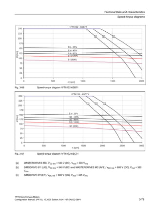 1FT6 Synchronous Motors
Configuration Manual, (PFT6), 10.2005 Edition, 6SN1197-0AD02-0BP1 3-79
Technical Data and Characteristics
Speed-torque diagrams
Fig. 3-66 Speed-torque diagram 1FT6132-6SB71
Fig. 3-67 Speed-torque diagram 1FT6132-6SC71
a b c
[a] MASTERDRIVES MC, VDC link = 540 V (DC), Vmot = 340 Vrms
[b] SIMODRIVE 611 (UE), VDC link = 540 V (DC) and MASTERDRIVES MC (AFE), VDC link = 600 V (DC), Vmot = 380
Vrms
[c] SIMODRIVE 611(ER), VDC link = 600 V (DC), Vmot = 425 Vrms
 