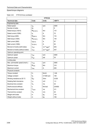Technical Data and Characteristics
Speed-torque diagrams
1FT6 Synchronous Motors
3-84 Configuration Manual, (PFT6), 10.2005 Edition, 6SN1197-0AD02-0BP1
Table 3-44 1FT6134 force ventilated
1FT6134
Technical data Code Units -6SF71
Engineering data
Rated speed nN rpm 3000
Number of poles 2p 6
Rated torque (100 K) MN(100 K) Nm 110
Rated current (100K) IN A 72
Stall torque (60K) M0(60 K) Nm 116
Stall torque (100K) M0(100 K) Nm 140
Stall current (60K) I0(60 K) A 67
Stall current (100K) I0(100 K) A 83
Moment of inertia (with brake) Jmot 10–4 kgm2 625
Moment of inertia (without brake) Jmot 10–4
kgm2 547
Optimum operating point
Optimum speed nopt rpm 3000
Optimum power Popt kW 35
Limiting data
Max. permissible speed (mech.) nmax rpm 3600
Maximum torque Mmax Nm 316
Maximum current Imax A 264
Physical constants
Torque constant kT Nm/A 1.68
Voltage constant kE V/1000 rpm 108
Winding resistance at 20 °C Rph Ohm 0.039
Rotating field inductance LD mH 1.3
Electrical time constant Tel ms 33
Shaft torsional stiffness ct Nm/rad 234000
Mechanical time constant Tmech ms 2.3
Thermal time constant Tth min 25
Weight with brake m kg 116
Weight without brake m kg 106
 