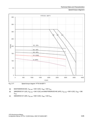 1FT6 Synchronous Motors
Configuration Manual, (PFT6), 10.2005 Edition, 6SN1197-0AD02-0BP1 3-85
Technical Data and Characteristics
Speed-torque diagrams
Fig. 3-71 Speed-torque diagram 1FT6134-6SF71
[a] MASTERDRIVES MC, VDC link = 540 V (DC), VMot = 340 Vrms
[b] SIMODRIVE 611 (UE), VDC link = 540 V (DC) and MASTERDRIVES MC (AFE), VDC link = 600 V (DC), VMot = 380
Vrms
[c] SIMODRIVE 611 (ER), VDC link = 600 V (DC), VMot = 425 Vrms
 