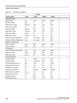 Technical Data and Characteristics
Speed-torque diagrams
1FT6 Synchronous Motors
3-86 Configuration Manual, (PFT6), 10.2005 Edition, 6SN1197-0AD02-0BP1
Table 3-45 1FT6136 force ventilated
1FT6136
Technical data Code Units -6SB71 -6SC71
Engineering data
Rated speed nN rpm 1500 2000
Number of poles 2p 6 6
Rated torque (100 K) MN(100 K) Nm 160 155
Rated current (100K) IN A 55 72
Stall torque (60K) M0(60 K) Nm 145 145
Stall torque (100K) M0(100 K) Nm 175 175
Stall current (60K) I0(60 K) A 45 62
Stall current (100K) I0(100 K) A 55 77
Moment of inertia (with brake) Jmot 10–4 kgm2 742 742
Moment of inertia (without brake) Jmot 10–4
kgm2 664 664
Optimum operating point
Optimum speed nopt rpm 1500 2000
Optimum power Popt kW 25 32
Limiting data
Max. permissible speed (mech.) nmax rpm 3600 3600
Maximum torque Mmax Nm 380 380
Maximum current Imax A 156 219
Physical constants
Torque constant kT Nm/A 3.17 2.27
Voltage constant kE V/1000 rpm 204 146
Winding resistance at 20 °C Rph Ohm 0.1 0.052
Rotating field inductance LD mH 4.3 2.2
Electrical time constant Tel ms 43 42
Shaft torsional stiffness ct Nm/rad 214000 214000
Mechanical time constant Tmech ms 2.0 2.0
Thermal time constant Tth min 25 25
Weight with brake m kg 131 131
Weight without brake m kg 123 123
 