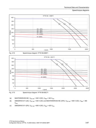 1FT6 Synchronous Motors
Configuration Manual, (PFT6), 10.2005 Edition, 6SN1197-0AD02-0BP1 3-87
Technical Data and Characteristics
Speed-torque diagrams
Fig. 3-72 Speed-torque diagram 1FT6136-6SB71
Fig. 3-73 Speed-torque diagram 1FT6136-6SC71
a b c
[a] MASTERDRIVES MC, VDC link = 540 V (DC), VMot = 340 Vrms
[b] SIMODRIVE 611 (UE), VDC link = 540 V (DC) and MASTERDRIVES MC (AFE), VDC link = 600 V (DC), VMot = 380
Vrms
[c] SIMODRIVE 611 (ER), VDC link = 600 V (DC), VMot = 425 Vrms
 