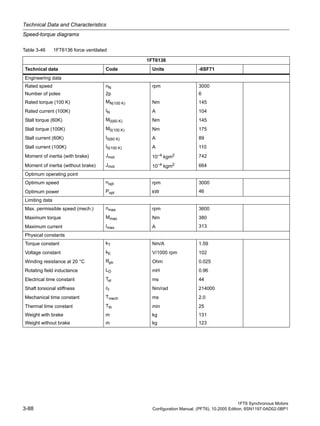 Technical Data and Characteristics
Speed-torque diagrams
1FT6 Synchronous Motors
3-88 Configuration Manual, (PFT6), 10.2005 Edition, 6SN1197-0AD02-0BP1
Table 3-46 1FT6136 force ventilated
1FT6136
Technical data Code Units -6SF71
Engineering data
Rated speed nN rpm 3000
Number of poles 2p 6
Rated torque (100 K) MN(100 K) Nm 145
Rated current (100K) IN A 104
Stall torque (60K) M0(60 K) Nm 145
Stall torque (100K) M0(100 K) Nm 175
Stall current (60K) I0(60 K) A 89
Stall current (100K) I0(100 K) A 110
Moment of inertia (with brake) Jmot 10–4 kgm2 742
Moment of inertia (without brake) Jmot 10–4
kgm2 664
Optimum operating point
Optimum speed nopt rpm 3000
Optimum power Popt kW 46
Limiting data
Max. permissible speed (mech.) nmax rpm 3600
Maximum torque Mmax Nm 380
Maximum current Imax A 313
Physical constants
Torque constant kT Nm/A 1.59
Voltage constant kE V/1000 rpm 102
Winding resistance at 20 °C Rph Ohm 0.025
Rotating field inductance LD mH 0.96
Electrical time constant Tel ms 44
Shaft torsional stiffness ct Nm/rad 214000
Mechanical time constant Tmech ms 2.0
Thermal time constant Tth min 25
Weight with brake m kg 131
Weight without brake m kg 123
 