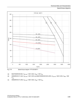 1FT6 Synchronous Motors
Configuration Manual, (PFT6), 10.2005 Edition, 6SN1197-0AD02-0BP1 3-89
Technical Data and Characteristics
Speed-torque diagrams
Fig. 3-74 Speed-torque diagram 1FT6136-6SF71
[a] MASTERDRIVES MC, VDC link = 540 V (DC), VMot = 340 Vrms
[b] SIMODRIVE 611 (UE), VDC link = 540 V (DC) and MASTERDRIVES MC (AFE), VDC link = 600 V (DC), VMot = 380
Vrms
[c] SIMODRIVE 611 (ER), VDC link = 600 V (DC), VMot = 425 Vrms
 
