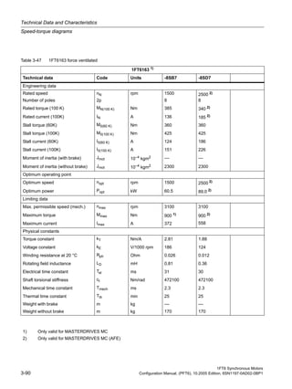Technical Data and Characteristics
Speed-torque diagrams
1FT6 Synchronous Motors
3-90 Configuration Manual, (PFT6), 10.2005 Edition, 6SN1197-0AD02-0BP1
Table 3-47 1FT6163 force ventilated
1FT6163 1)
Technical data Code Units -8SB7 -8SD7
Engineering data
Rated speed nN rpm 1500 2500 2)
Number of poles 2p 8 8
Rated torque (100 K) MN(100 K) Nm 385 340 2)
Rated current (100K) IN A 136 185 2)
Stall torque (60K) M0(60 K) Nm 360 360
Stall torque (100K) M0(100 K) Nm 425 425
Stall current (60K) I0(60 K) A 124 186
Stall current (100K) I0(100 K) A 151 226
Moment of inertia (with brake) Jmot 10–4 kgm2 –– ––
Moment of inertia (without brake) Jmot 10–4
kgm2 2300 2300
Optimum operating point
Optimum speed nopt rpm 1500 2500 2)
Optimum power Popt kW 60.5 89.0 2)
Limiting data
Max. permissible speed (mech.) nmax rpm 3100 3100
Maximum torque Mmax Nm 900 1) 900 2)
Maximum current Imax A 372 558
Physical constants
Torque constant kT Nm/A 2.81 1.88
Voltage constant kE V/1000 rpm 186 124
Winding resistance at 20 °C Rph Ohm 0.026 0.012
Rotating field inductance LD mH 0.81 0.36
Electrical time constant Tel ms 31 30
Shaft torsional stiffness ct Nm/rad 472100 472100
Mechanical time constant Tmech ms 2.3 2.3
Thermal time constant Tth min 25 25
Weight with brake m kg –– ––
Weight without brake m kg 170 170
1)
2)
Only valid for MASTERDRIVES MC
Only valid for MASTERDRIVES MC (AFE)
 