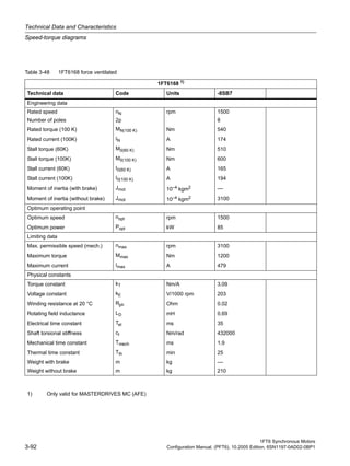 Technical Data and Characteristics
Speed-torque diagrams
1FT6 Synchronous Motors
3-92 Configuration Manual, (PFT6), 10.2005 Edition, 6SN1197-0AD02-0BP1
Table 3-48 1FT6168 force ventilated
1FT6168 1)
Technical data Code Units -8SB7
Engineering data
Rated speed nN rpm 1500
Number of poles 2p 8
Rated torque (100 K) MN(100 K) Nm 540
Rated current (100K) IN A 174
Stall torque (60K) M0(60 K) Nm 510
Stall torque (100K) M0(100 K) Nm 600
Stall current (60K) I0(60 K) A 165
Stall current (100K) I0(100 K) A 194
Moment of inertia (with brake) Jmot 10–4 kgm2 ––
Moment of inertia (without brake) Jmot 10–4
kgm2 3100
Optimum operating point
Optimum speed nopt rpm 1500
Optimum power Popt kW 85
Limiting data
Max. permissible speed (mech.) nmax rpm 3100
Maximum torque Mmax Nm 1200
Maximum current Imax A 479
Physical constants
Torque constant kT Nm/A 3.09
Voltage constant kE V/1000 rpm 203
Winding resistance at 20 °C Rph Ohm 0.02
Rotating field inductance LD mH 0.69
Electrical time constant Tel ms 35
Shaft torsional stiffness ct Nm/rad 432000
Mechanical time constant Tmech ms 1.9
Thermal time constant Tth min 25
Weight with brake m kg ––
Weight without brake m kg 210
1) Only valid for MASTERDRIVES MC (AFE)
 