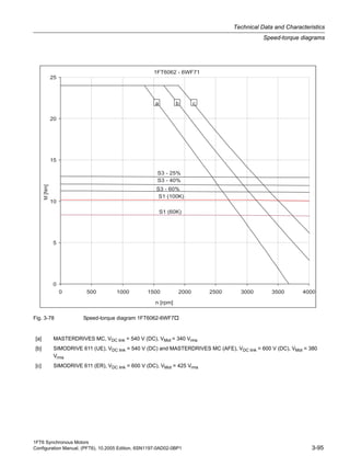 1FT6 Synchronous Motors
Configuration Manual, (PFT6), 10.2005 Edition, 6SN1197-0AD02-0BP1 3-95
Technical Data and Characteristics
Speed-torque diagrams
Fig. 3-78 Speed-torque diagram 1FT6062-6WF7
[a] MASTERDRIVES MC, VDC link = 540 V (DC), VMot = 340 Vrms
[b] SIMODRIVE 611 (UE), VDC link = 540 V (DC) and MASTERDRIVES MC (AFE), VDC link = 600 V (DC), VMot = 380
Vrms
[c] SIMODRIVE 611 (ER), VDC link = 600 V (DC), VMot = 425 Vrms
 