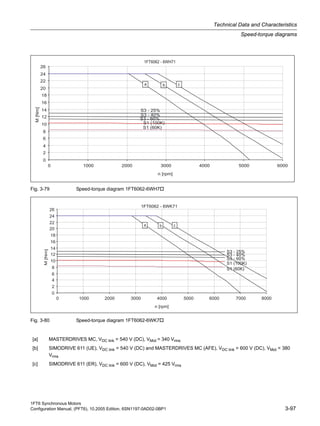 1FT6 Synchronous Motors
Configuration Manual, (PFT6), 10.2005 Edition, 6SN1197-0AD02-0BP1 3-97
Technical Data and Characteristics
Speed-torque diagrams
Fig. 3-79 Speed-torque diagram 1FT6062-6WH7
Fig. 3-80 Speed-torque diagram 1FT6062-6WK7
[a] MASTERDRIVES MC, VDC link = 540 V (DC), VMot = 340 Vrms
[b] SIMODRIVE 611 (UE), VDC link = 540 V (DC) and MASTERDRIVES MC (AFE), VDC link = 600 V (DC), VMot = 380
Vrms
[c] SIMODRIVE 611 (ER), VDC link = 600 V (DC), VMot = 425 Vrms
 