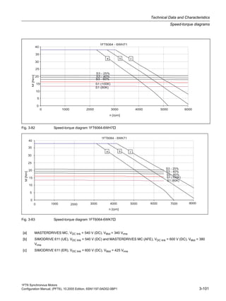 1FT6 Synchronous Motors
Configuration Manual, (PFT6), 10.2005 Edition, 6SN1197-0AD02-0BP1 3-101
Technical Data and Characteristics
Speed-torque diagrams
Fig. 3-82 Speed-torque diagram 1FT6064-6WH7
Fig. 3-83 Speed-torque diagram 1FT6064-6WK7
[a] MASTERDRIVES MC, VDC link = 540 V (DC), VMot = 340 Vrms
[b] SIMODRIVE 611 (UE), VDC link = 540 V (DC) and MASTERDRIVES MC (AFE), VDC link = 600 V (DC), VMot = 380
Vrms
[c] SIMODRIVE 611 (ER), VDC link = 600 V (DC), VMot = 425 Vrms
 