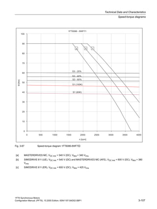 1FT6 Synchronous Motors
Configuration Manual, (PFT6), 10.2005 Edition, 6SN1197-0AD02-0BP1 3-107
Technical Data and Characteristics
Speed-torque diagrams
Fig. 3-87 Speed-torque diagram 1FT6086-8WF7
[a] MASTERDRIVES MC, VDC link = 540 V (DC), VMot = 340 Vrms
[b] SIMODRIVE 611 (UE), VDC link = 540 V (DC) and MASTERDRIVES MC (AFE), VDC link = 600 V (DC), VMot = 380
Vrms
[c] SIMODRIVE 611 (ER), VDC link = 600 V (DC), VMot = 425 Vrms
 