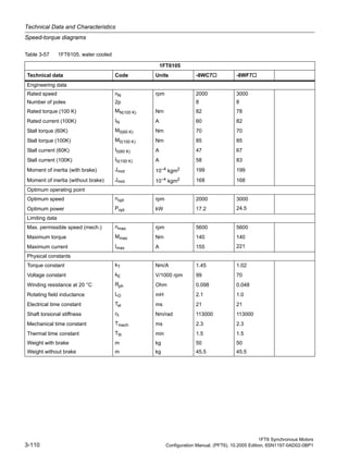 Technical Data and Characteristics
Speed-torque diagrams
1FT6 Synchronous Motors
3-110 Configuration Manual, (PFT6), 10.2005 Edition, 6SN1197-0AD02-0BP1
Table 3-57 1FT6105, water cooled
1FT6105
Technical data Code Units -8WC7 -8WF7
Engineering data
Rated speed nN rpm 2000 3000
Number of poles 2p 8 8
Rated torque (100 K) MN(100 K) Nm 82 78
Rated current (100K) IN A 60 82
Stall torque (60K) M0(60 K) Nm 70 70
Stall torque (100K) M0(100 K) Nm 85 85
Stall current (60K) I0(60 K) A 47 67
Stall current (100K) I0(100 K) A 58 83
Moment of inertia (with brake) Jmot 10–4 kgm2 199 199
Moment of inertia (without brake) Jmot 10–4
kgm2 168 168
Optimum operating point
Optimum speed nopt rpm 2000 3000
Optimum power Popt kW 17.2 24.5
Limiting data
Max. permissible speed (mech.) nmax rpm 5600 5600
Maximum torque Mmax Nm 140 140
Maximum current Imax A 155 221
Physical constants
Torque constant kT Nm/A 1.45 1.02
Voltage constant kE V/1000 rpm 99 70
Winding resistance at 20 °C Rph Ohm 0.098 0.048
Rotating field inductance LD mH 2.1 1.0
Electrical time constant Tel ms 21 21
Shaft torsional stiffness ct Nm/rad 113000 113000
Mechanical time constant Tmech ms 2.3 2.3
Thermal time constant Tth min 1.5 1.5
Weight with brake m kg 50 50
Weight without brake m kg 45.5 45.5
 