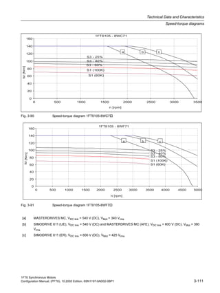 1FT6 Synchronous Motors
Configuration Manual, (PFT6), 10.2005 Edition, 6SN1197-0AD02-0BP1 3-111
Technical Data and Characteristics
Speed-torque diagrams
Fig. 3-90 Speed-torque diagram 1FT6105-8WC7
Fig. 3-91 Speed-torque diagram 1FT6105-8WF7
[a] MASTERDRIVES MC, VDC link = 540 V (DC), VMot = 340 Vrms
[b] SIMODRIVE 611 (UE), VDC link = 540 V (DC) and MASTERDRIVES MC (AFE), VDC link = 600 V (DC), VMot = 380
Vrms
[c] SIMODRIVE 611 (ER), VDC link = 600 V (DC), VMot = 425 Vrms
 