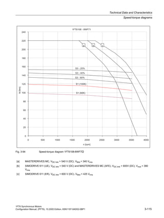 1FT6 Synchronous Motors
Configuration Manual, (PFT6), 10.2005 Edition, 6SN1197-0AD02-0BP1 3-115
Technical Data and Characteristics
Speed-torque diagrams
Fig. 3-94 Speed-torque diagram 1FT6108-8WF7
[a] MASTERDRIVES MC, VDC link = 540 V (DC), VMot = 340 Vrms
[b] SIMODRIVE 611 (UE), VDC link = 540 V (DC) and MASTERDRIVES MC (AFE), VDC link = 600V (DC), Vmot = 380
Vrms
[c] SIMODRIVE 611 (ER), VDC link = 600 V (DC), VMot = 425 Vrms
 