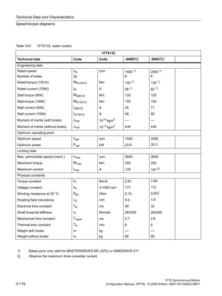 Technical Data and Characteristics
Speed-torque diagrams
1FT6 Synchronous Motors
3-116 Configuration Manual, (PFT6), 10.2005 Edition, 6SN1197-0AD02-0BP1
Table 3-61 1FT6132, water cooled
1FT6132
Technical data Code Units -6WB7 -6WD7
Engineering data
Rated speed nN rpm 1500 1) 2500 1)
Number of poles 2p 6 6
Rated torque (100 K) MN(100 K) Nm 150 1)
135 1)
Rated current (100K) IN A 58 1) 82 1)
Stall torque (60K) M0(60 K) Nm 120 120
Stall torque (100K) M0(100 K) Nm 155 155
Stall current (60K) I0(60 K) A 45 71
Stall current (100K) I0(100 K) A 58 92
Moment of inertia (with brake) Jmot 10–4 kgm2 –– ––
Moment of inertia (without brake) Jmot 10–4
kgm2 430 430
Optimum operating point
Optimum speed nopt rpm 1500 2500
Optimum power Popt kW 23.6 35.3
Limiting data
Max. permissible speed (mech.) nmax rpm 3600 3600
Maximum torque Mmax Nm 250 250
Maximum current Imax A 125 197 2)
Physical constants
Torque constant kT Nm/A 2.67 1.68
Voltage constant kE V/1000 rpm 177 112
Winding resistance at 20 °C Rph Ohm 0.15 0.057
Rotating field inductance LD mH 4.5 1.8
Electrical time constant Tel ms 30 32
Shaft torsional stiffness ct Nm/rad 262300 262300
Mechanical time constant Tmech ms 2.7 2.6
Thermal time constant Tth min 6 6
Weight with brake m kg –– ––
Weight without brake m kg 90 90
1)
2)
Rated point only valid for MASTERDRIVES MC (AFE) or SIMODRIVE 611
Observe the maximum drive converter current
 