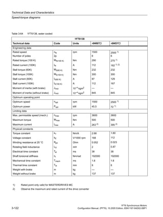 Technical Data and Characteristics
Speed-torque diagrams
1FT6 Synchronous Motors
3-122 Configuration Manual, (PFT6), 10.2005 Edition, 6SN1197-0AD02-0BP1
Table 3-64 1FT6138, water cooled
1FT6138
Technical data Code Units -6WB7 -6WD7
Engineering data
Rated speed nN rpm 1500 2500 1)
Number of poles 2p 6 6
Rated torque (100 K) MN(100 K) Nm 290 275 1)
Rated current (100K) IN A 112 162 1) 2)
Stall torque (60K) M0(60 K) Nm 232 232
Stall torque (100K) M0(100 K) Nm 300 300
Stall current (60K) I0(60 K) A 87 129
Stall current (100K) I0(100 K) A 112 167
Moment of inertia (with brake) Jmot 10–4 kgm2 –– ––
Moment of inertia (without brake) Jmot 10–4
kgm2 845 845
Optimum operating point
Optimum speed nopt rpm 1500 2500 1)
Optimum power Popt kW 45.5 72 1)
Limiting data
Max. permissible speed (mech.) nmax rpm 3600 3600
Maximum torque Mmax Nm 500 500
Maximum current Imax A 263 2)
395 2)
Physical constants
Torque constant kT Nm/A 2.68 1.80
Voltage constant kE V/1000 rpm 168 112
Winding resistance at 20 °C Rph Ohm 0.052 0.023
Rotating field inductance LD mH 2 0.87
Electrical time constant Tel ms 38 38
Shaft torsional stiffness ct Nm/rad 192000 192000
Mechanical time constant Tmech ms 1.8 1.8
Thermal time constant Tth min 6 6
Weight with brake m kg –– ––
Weight without brake m kg 137 137
1) Rated point only valid for MASTERDRIVES MC
2) Observe the maximum and rated current of the drive converter
 