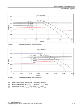 1FT6 Synchronous Motors
Configuration Manual, (PFT6), 10.2005 Edition, 6SN1197-0AD02-0BP1 3-123
Technical Data and Characteristics
Speed-torque diagrams
Fig. 3-101 Speed-torque diagram 1FT6138-6WB7
Fig. 3-102 Speed-torque diagram 1FT6138-6WD7
[a] MASTERDRIVES MC, VDC link = 540 V (DC), VMot = 340 Vrms
[b] MASTERDRIVES MC (AFE), VDC link = 600 V (DC), Vmot = 380 Vrms
[c] SIMODRIVE 611 (ER), VDC link = 600 V (DC), VMot = 425 Vrms
 