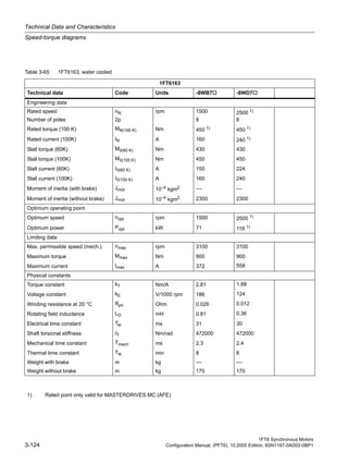 Technical Data and Characteristics
Speed-torque diagrams
1FT6 Synchronous Motors
3-124 Configuration Manual, (PFT6), 10.2005 Edition, 6SN1197-0AD02-0BP1
Table 3-65 1FT6163, water cooled
1FT6163
Technical data Code Units -8WB7 -8WD7
Engineering data
Rated speed nN rpm 1500 2500 1)
Number of poles 2p 8 8
Rated torque (100 K) MN(100 K) Nm 450 1)
450 1)
Rated current (100K) IN A 160 240 1)
Stall torque (60K) M0(60 K) Nm 430 430
Stall torque (100K) M0(100 K) Nm 450 450
Stall current (60K) I0(60 K) A 150 224
Stall current (100K) I0(100 K) A 160 240
Moment of inertia (with brake) Jmot 10–4 kgm2 –– ––
Moment of inertia (without brake) Jmot 10–4
kgm2 2300 2300
Optimum operating point
Optimum speed nopt rpm 1500 2500 1)
Optimum power Popt kW 71 118 1)
Limiting data
Max. permissible speed (mech.) nmax rpm 3100 3100
Maximum torque Mmax Nm 900 900
Maximum current Imax A 372 558
Physical constants
Torque constant kT Nm/A 2.81 1.88
Voltage constant kE V/1000 rpm 186 124
Winding resistance at 20 °C Rph Ohm 0.026 0.012
Rotating field inductance LD mH 0.81 0.36
Electrical time constant Tel ms 31 30
Shaft torsional stiffness ct Nm/rad 472000 472000
Mechanical time constant Tmech ms 2.3 2.4
Thermal time constant Tth min 8 8
Weight with brake m kg –– ––
Weight without brake m kg 170 170
1) Rated point only valid for MASTERDRIVES MC (AFE)
 