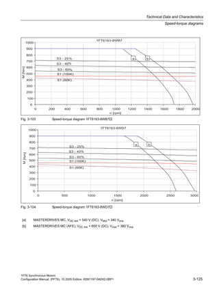 1FT6 Synchronous Motors
Configuration Manual, (PFT6), 10.2005 Edition, 6SN1197-0AD02-0BP1 3-125
Technical Data and Characteristics
Speed-torque diagrams
Fig. 3-103 Speed-torque diagram 1FT6163-8WB7
Fig. 3-104 Speed-torque diagram 1FT6163-8WD7
[a] MASTERDRIVES MC, VDC link = 540 V (DC), VMot = 340 Vrms
[b] MASTERDRIVES MC (AFE), VDC link = 600 V (DC), Vmot = 380 Vrms
 