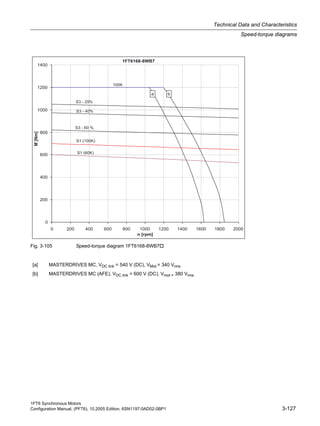 1FT6 Synchronous Motors
Configuration Manual, (PFT6), 10.2005 Edition, 6SN1197-0AD02-0BP1 3-127
Technical Data and Characteristics
Speed-torque diagrams
Fig. 3-105 Speed-torque diagram 1FT6168-8WB7
1FT6168-8WB7
0
200
400
600
800
1000
1200
1400
0 200 400 600 800 1000 1200 1400 1600 1800 2000
n [rpm]
M[Nm]
S1 (100K)
S1 (60K)
S3 - 40%
100K
S3 - 25%
S3 - 60 %
a b
[a] MASTERDRIVES MC, VDC link = 540 V (DC), VMot = 340 Vrms
[b] MASTERDRIVES MC (AFE), VDC link = 600 V (DC), Vmot = 380 Vrms
 