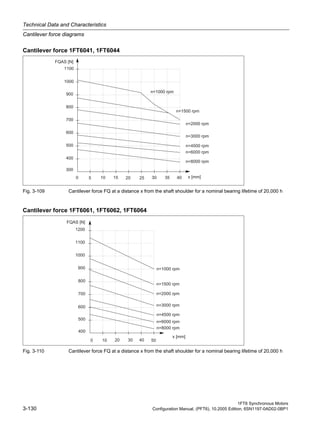 Technical Data and Characteristics
Cantilever force diagrams
1FT6 Synchronous Motors
3-130 Configuration Manual, (PFT6), 10.2005 Edition, 6SN1197-0AD02-0BP1
Cantilever force 1FT6041, 1FT6044
Fig. 3-109 Cantilever force FQ at a distance x from the shaft shoulder for a nominal bearing lifetime of 20,000 h
Cantilever force 1FT6061, 1FT6062, 1FT6064
Fig. 3-110 Cantilever force FQ at a distance x from the shaft shoulder for a nominal bearing lifetime of 20,000 h
 